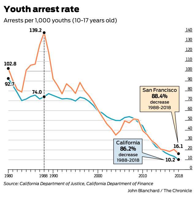 Youth Crime At Historic Lows American Mothers California